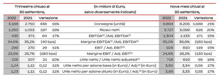 Ottimi risultati che portano a rivedere al rialzo la Guidance ...
