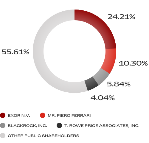 Shareholders' structure | Ferrari Corporate